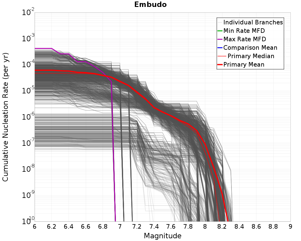 Cumulative Plot