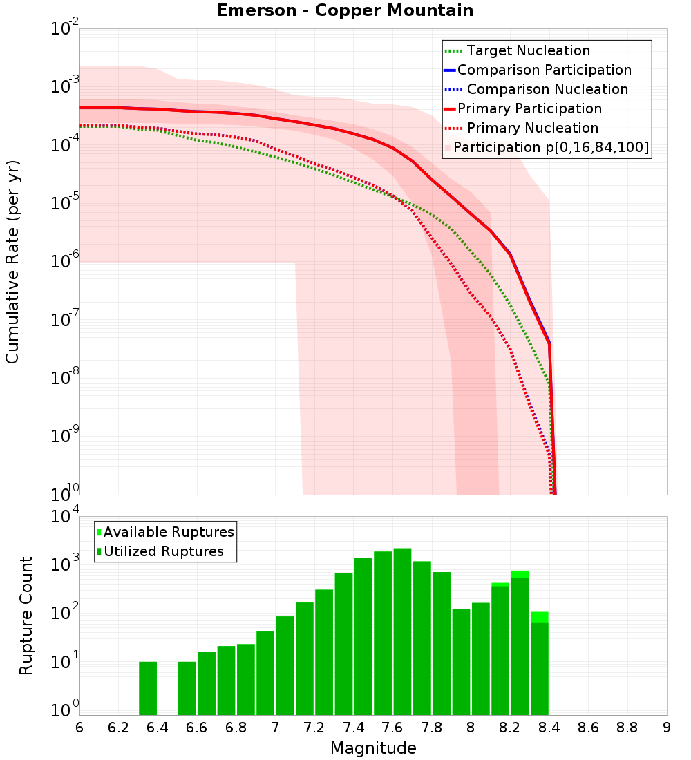 Cumulative Plot