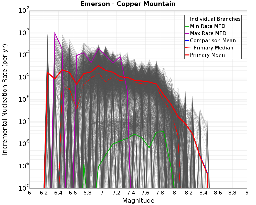 Incremental Plot