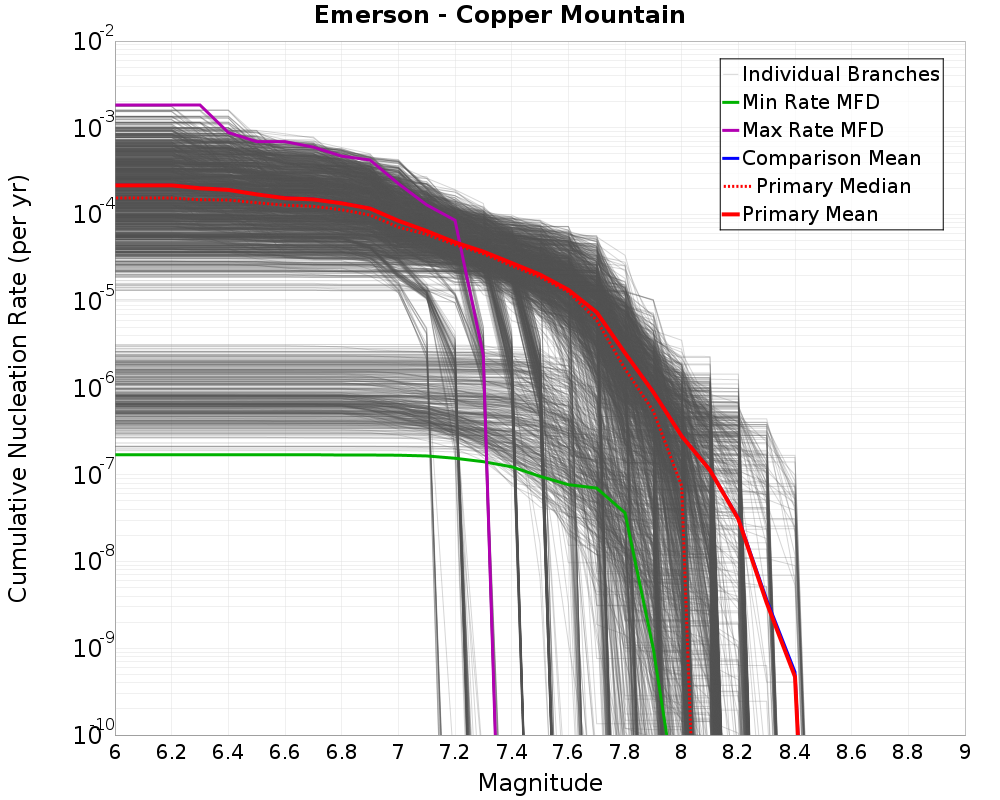 Cumulative Plot
