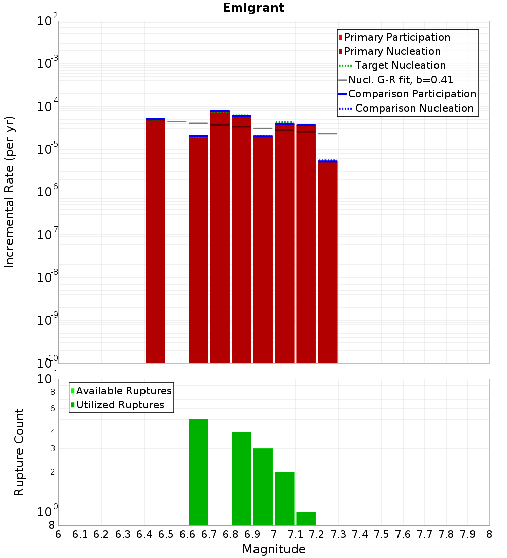 Incremental Plot