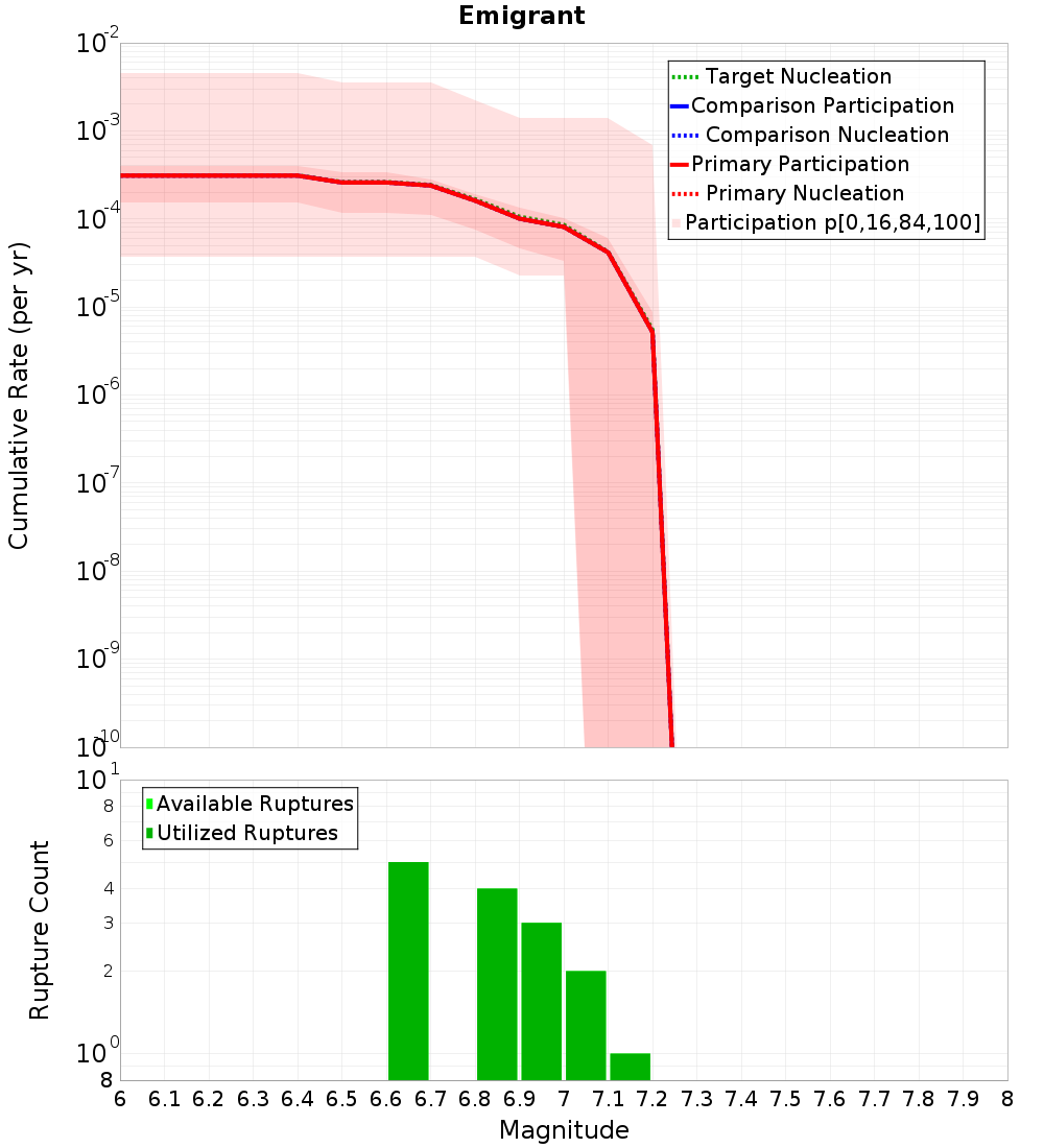 Cumulative Plot