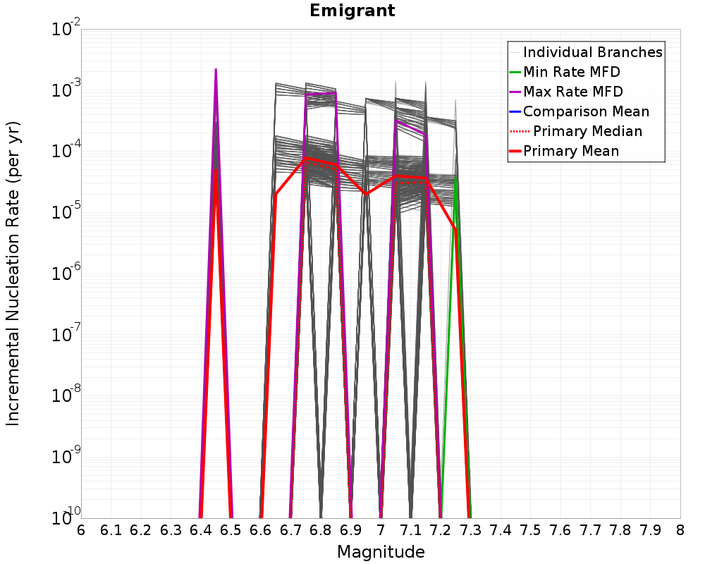 Incremental Plot