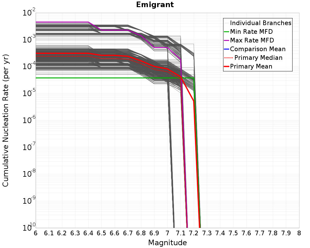Cumulative Plot