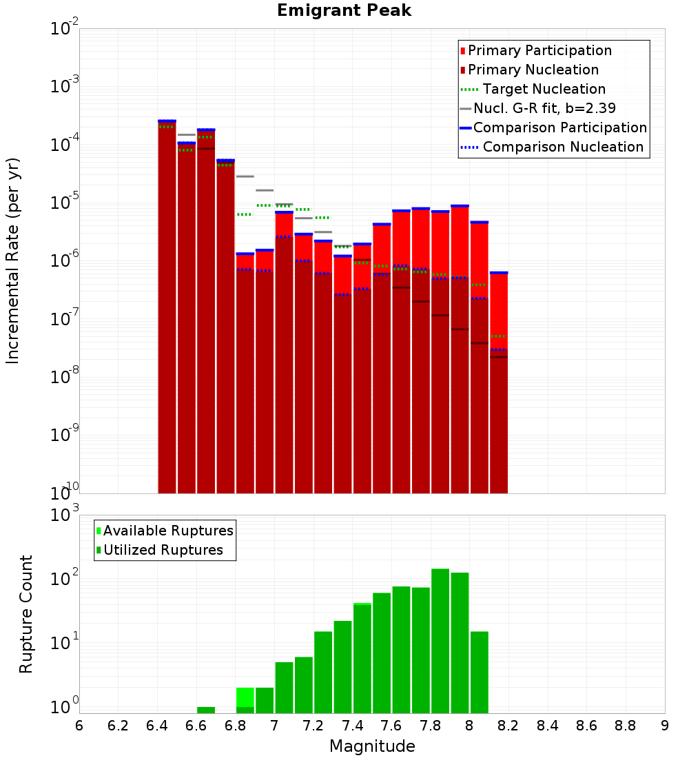 Incremental Plot
