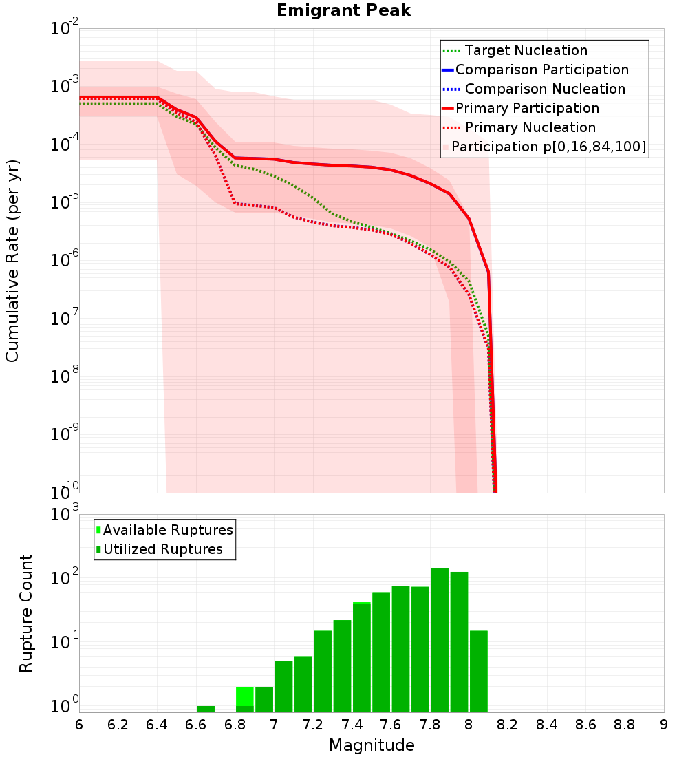 Cumulative Plot