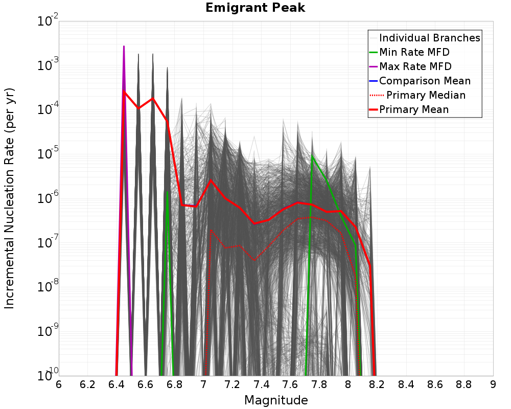 Incremental Plot