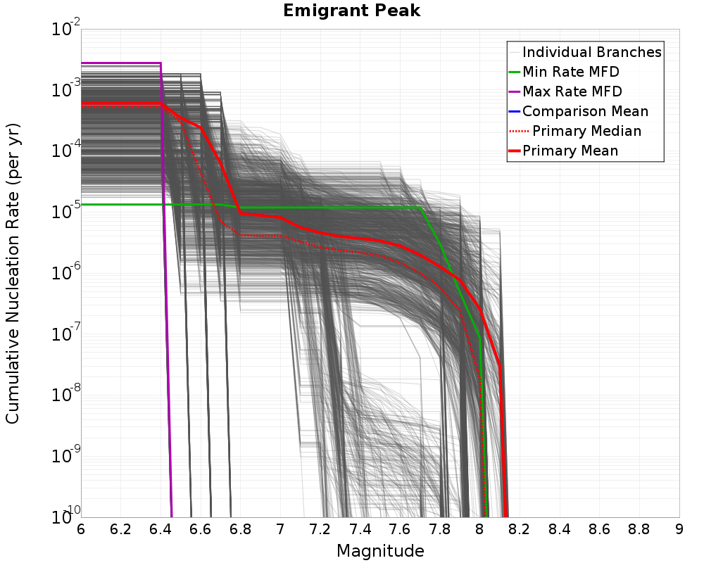 Cumulative Plot
