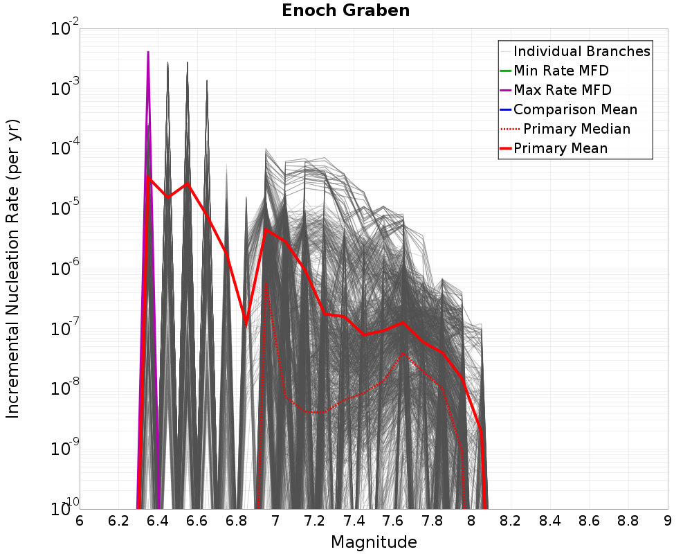 Incremental Plot