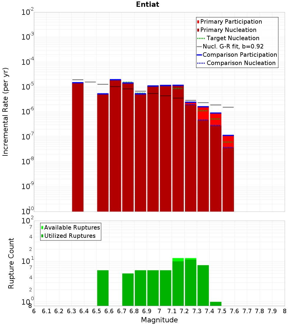 Incremental Plot