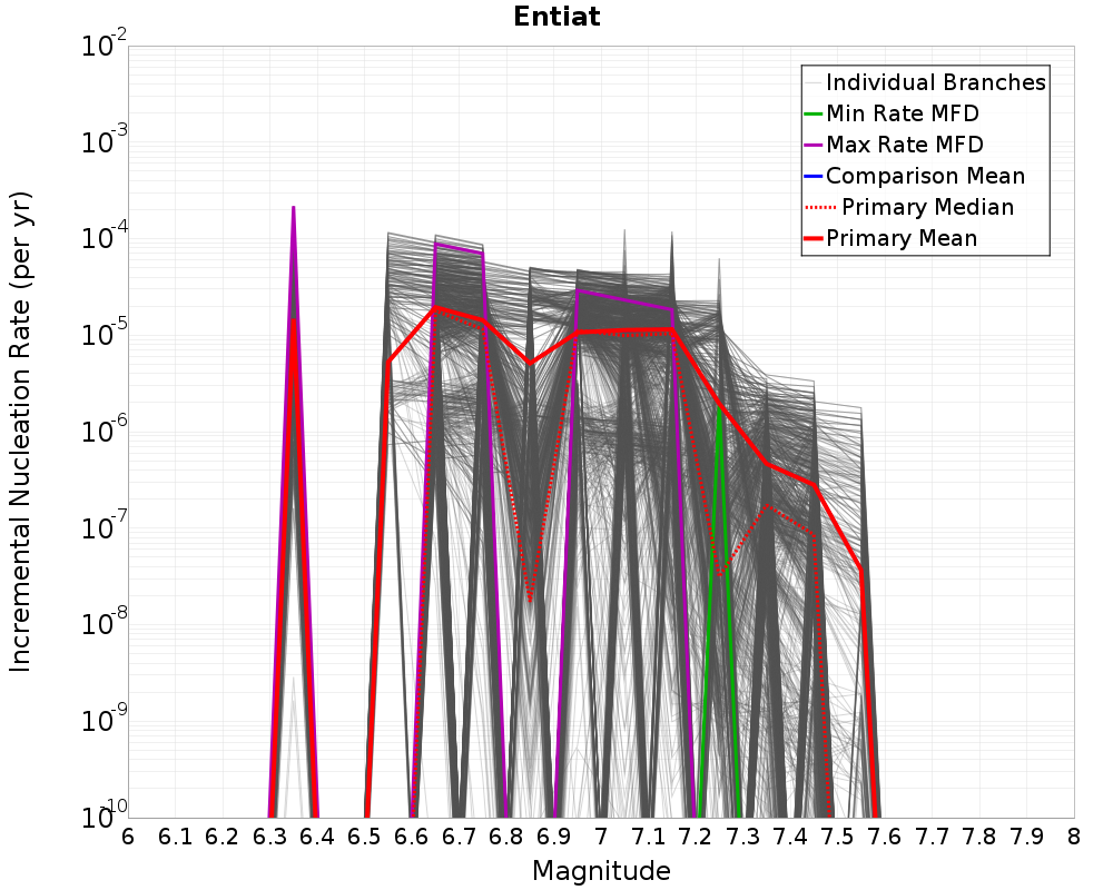 Incremental Plot