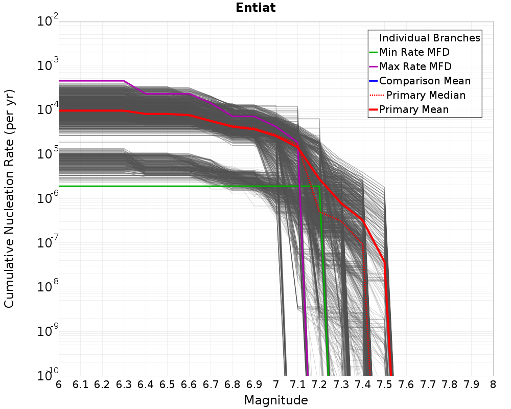 Cumulative Plot