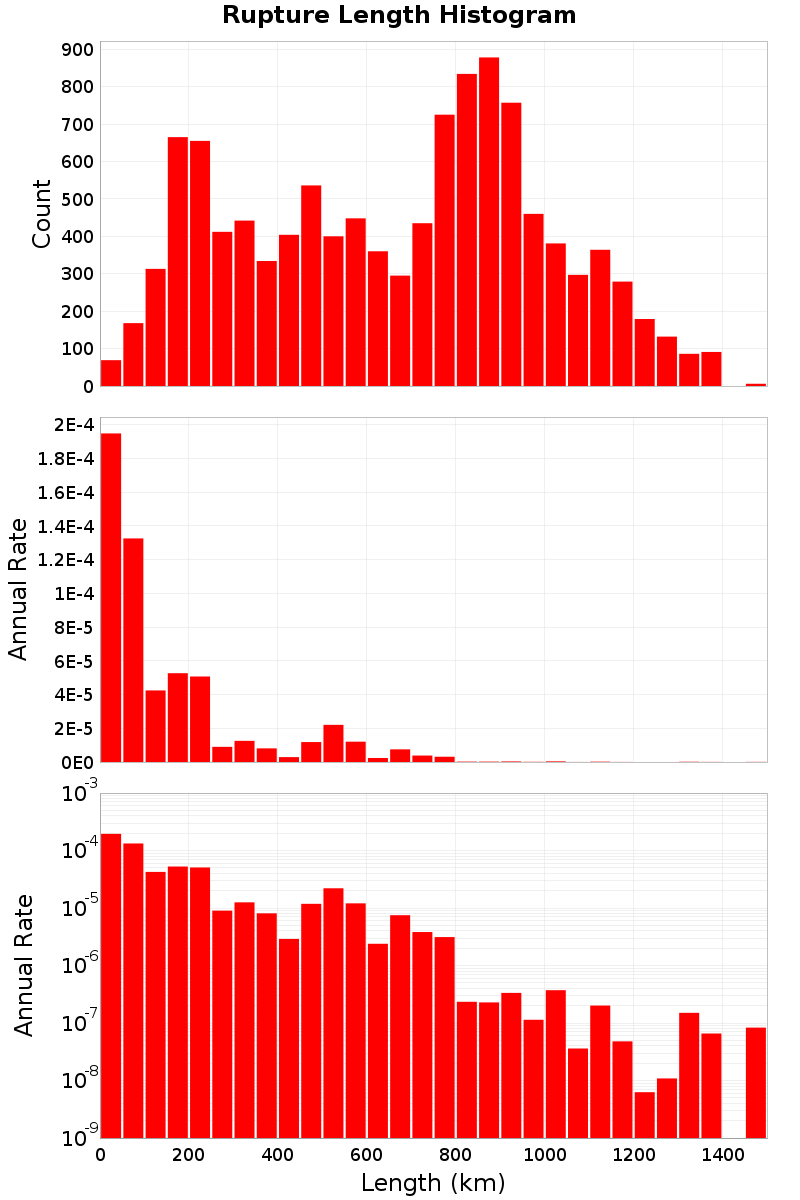 Length Hist