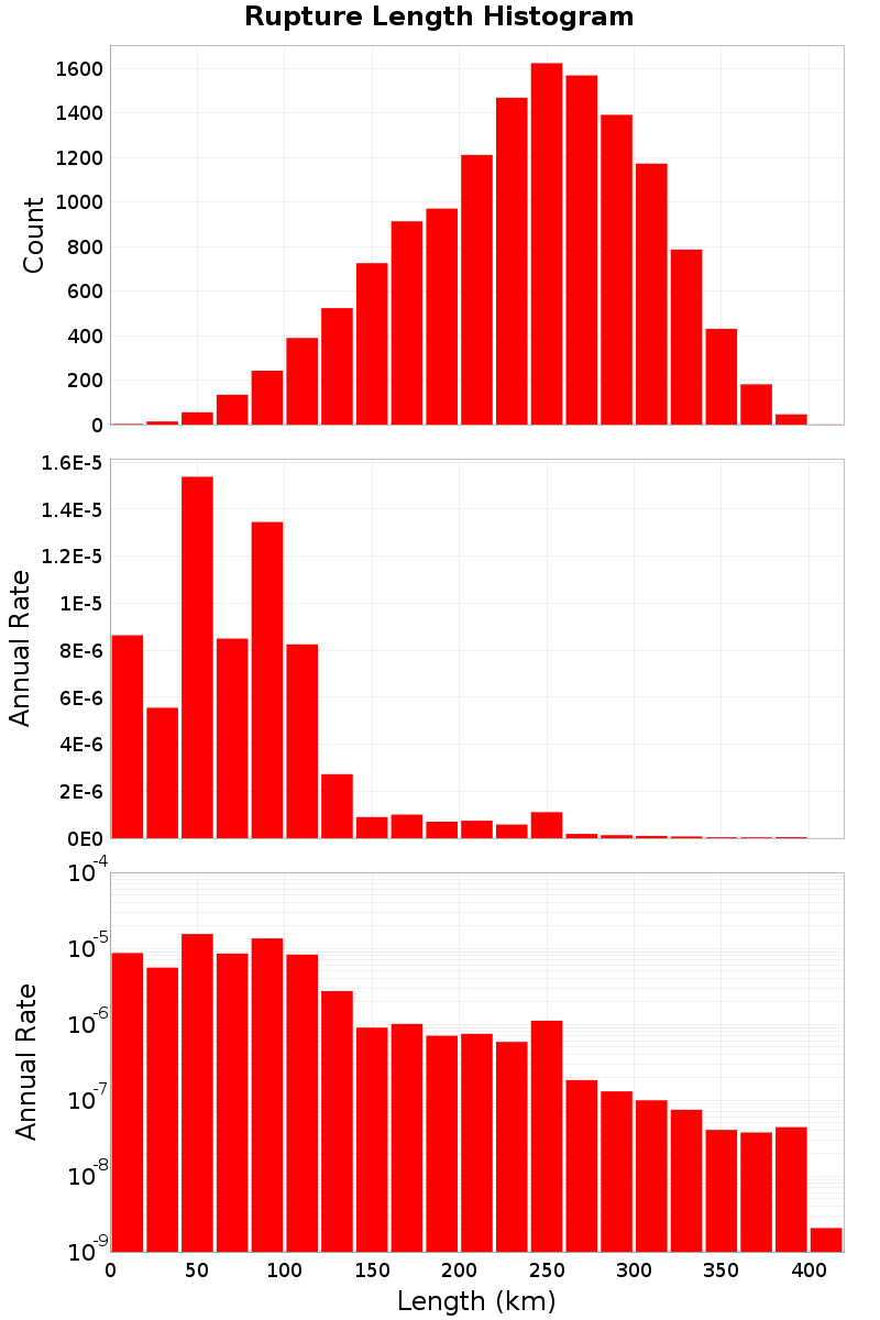 Length Hist
