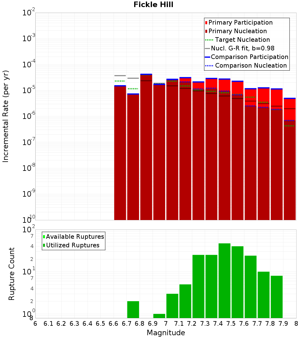 Incremental Plot