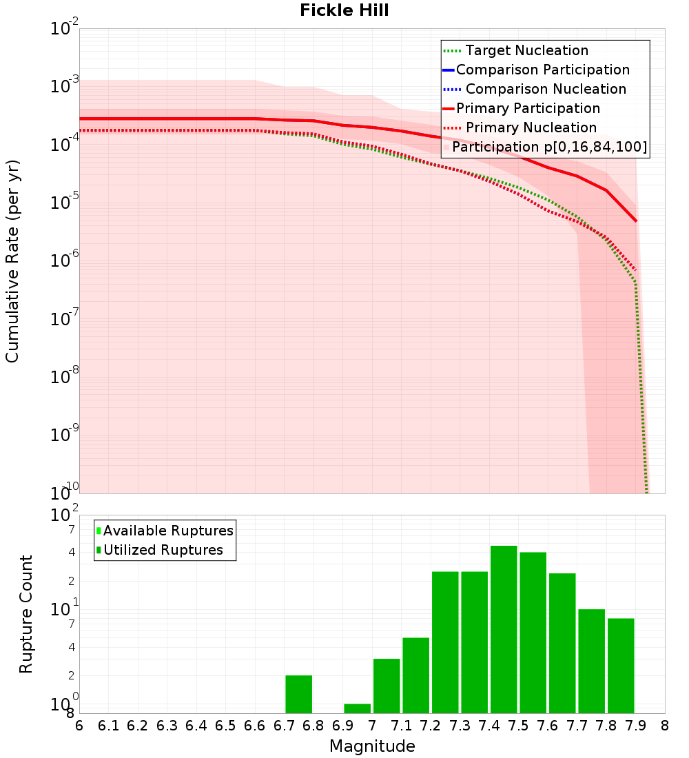Cumulative Plot
