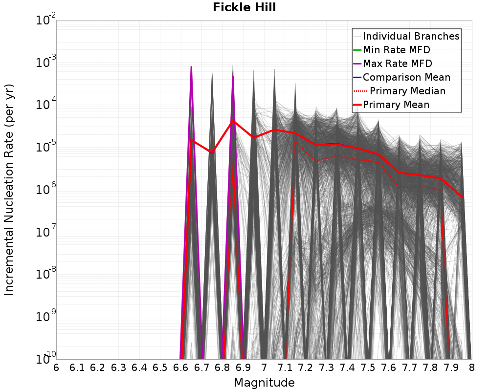 Incremental Plot
