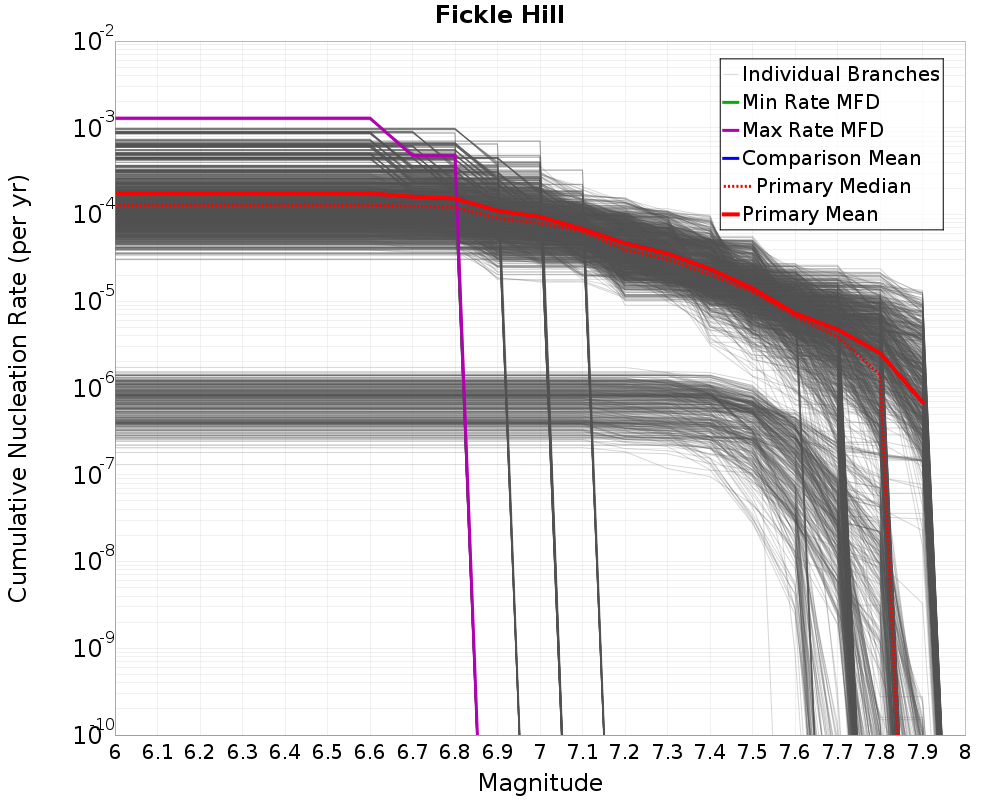 Cumulative Plot