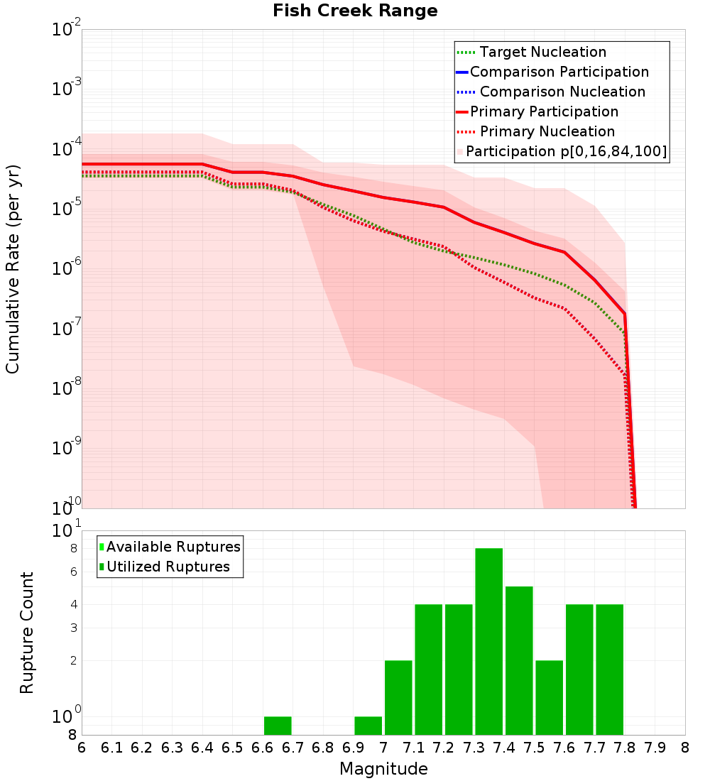 Cumulative Plot