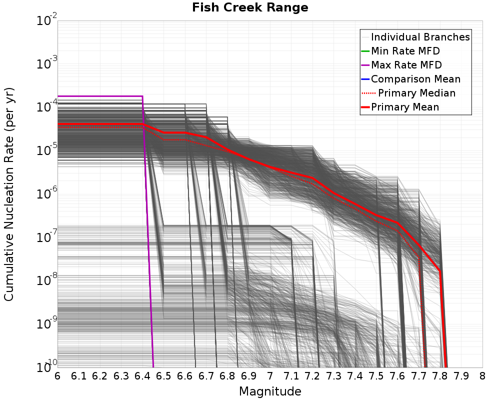 Cumulative Plot