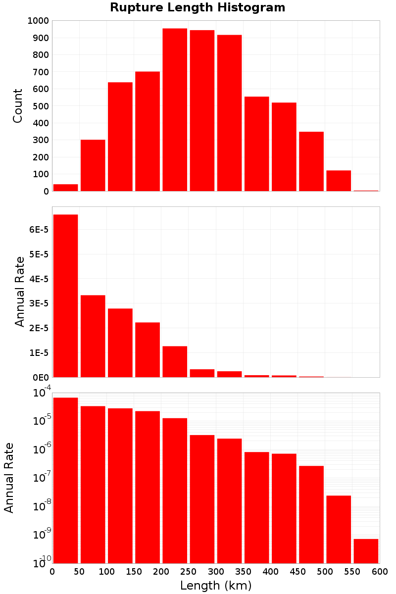 Length Hist