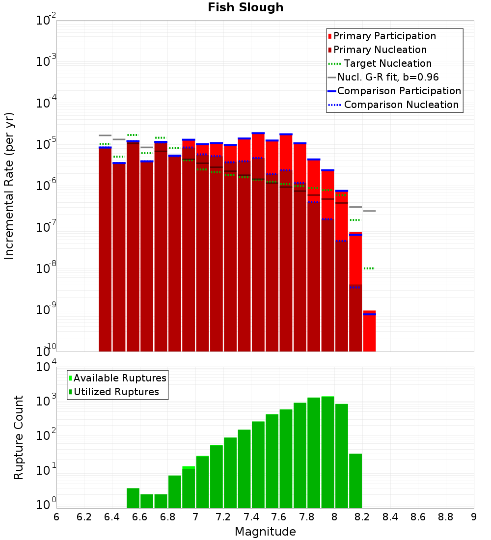 Incremental Plot