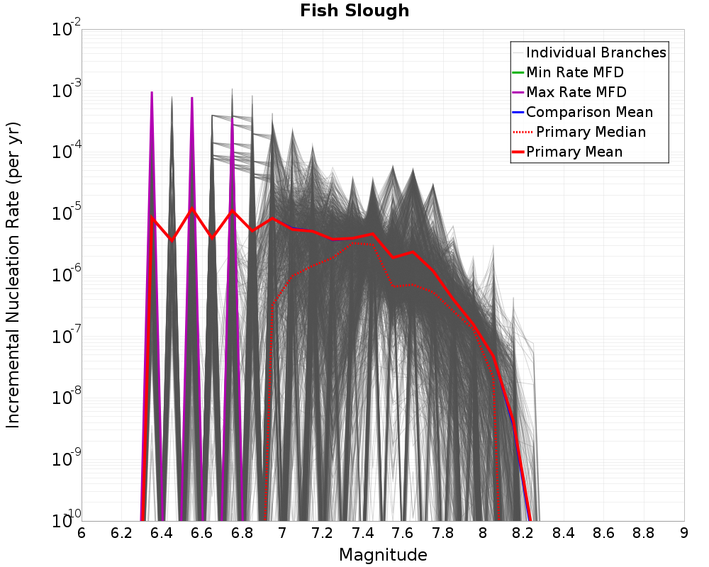 Incremental Plot