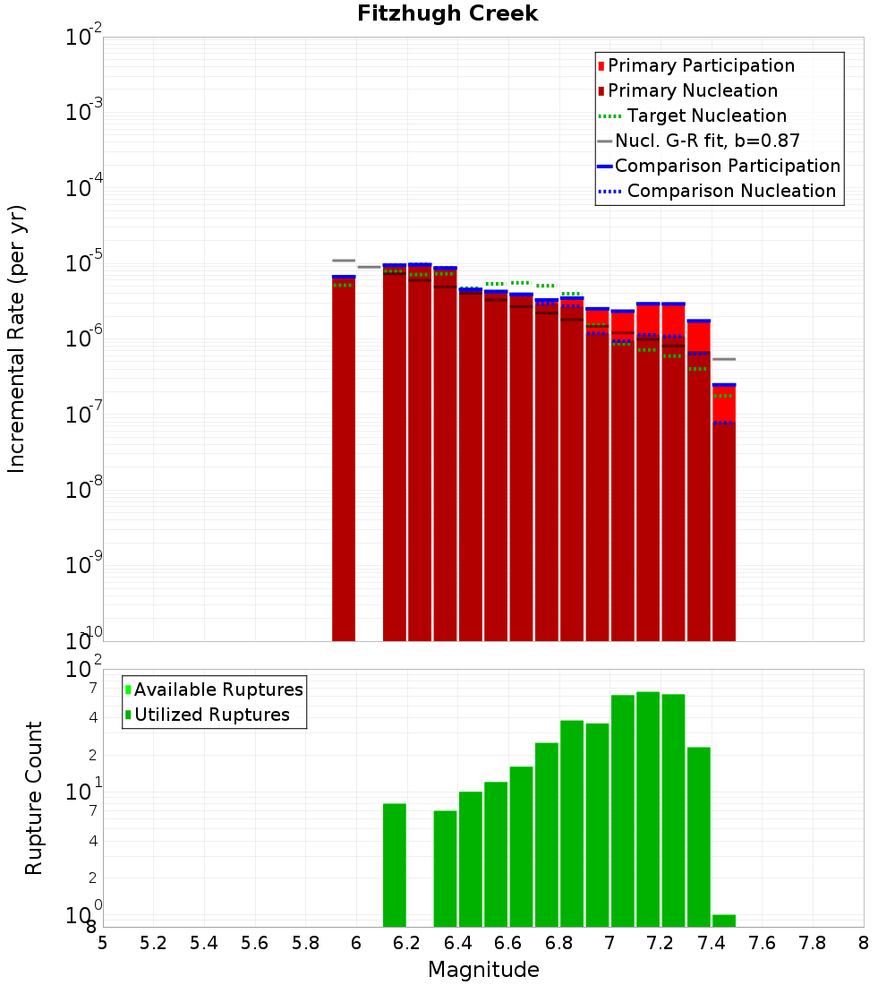Incremental Plot