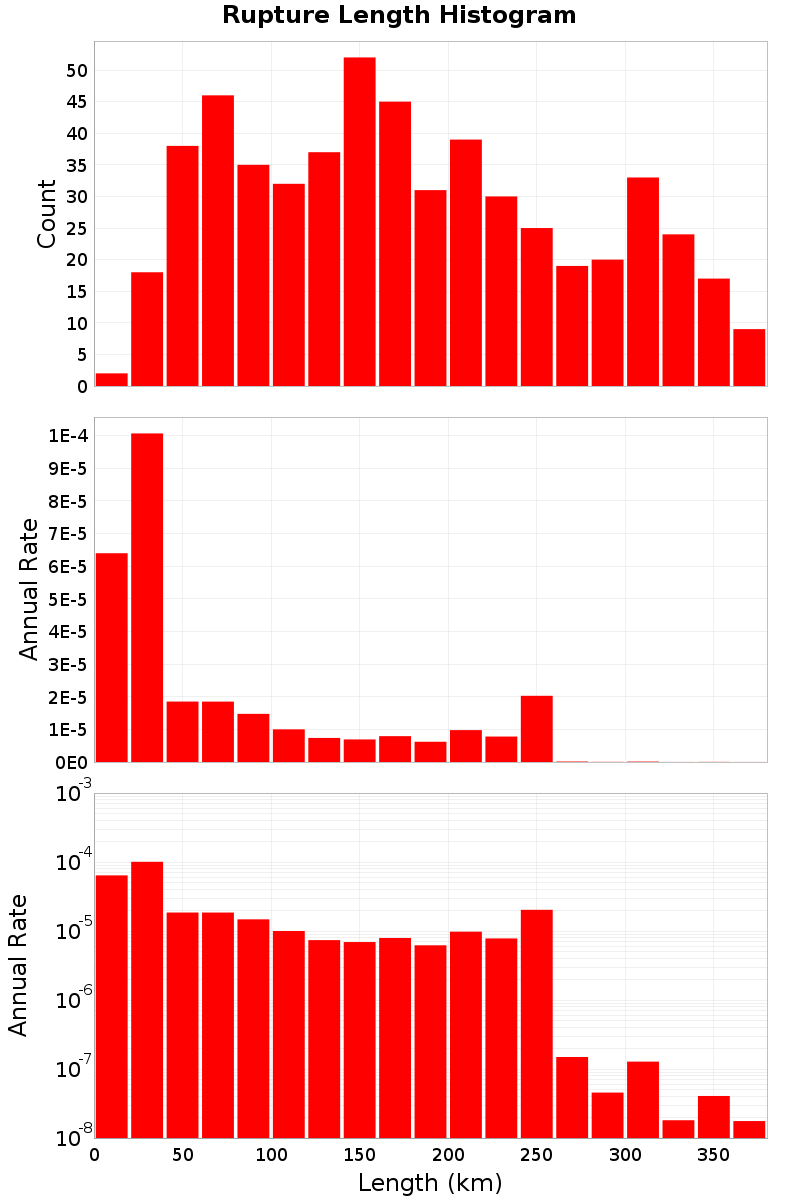 Length Hist