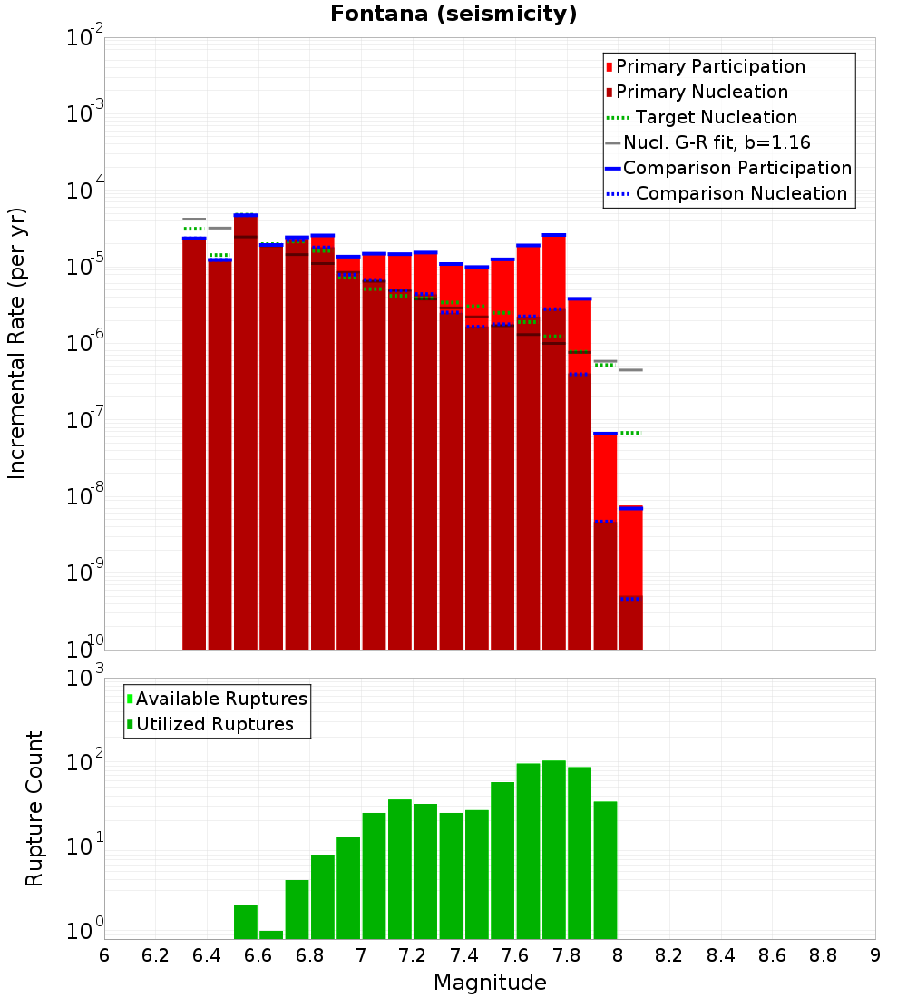 Incremental Plot