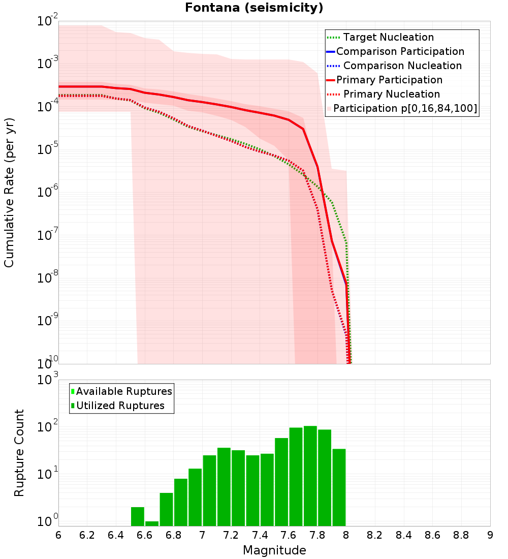 Cumulative Plot