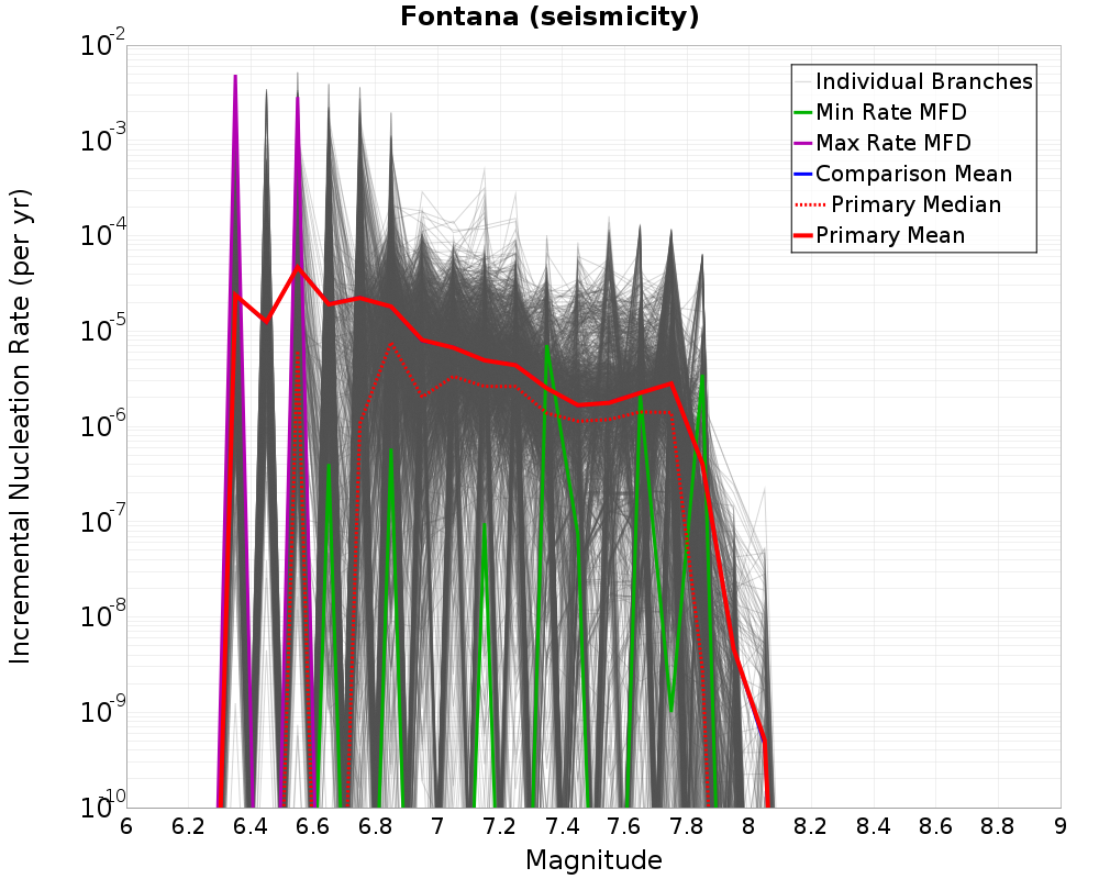 Incremental Plot