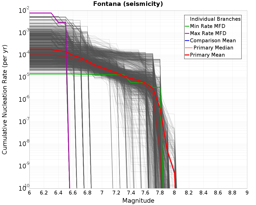 Cumulative Plot
