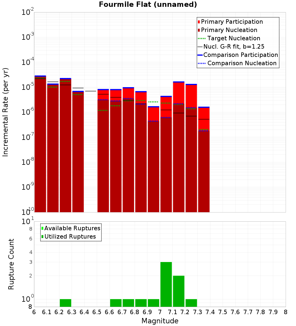 Incremental Plot