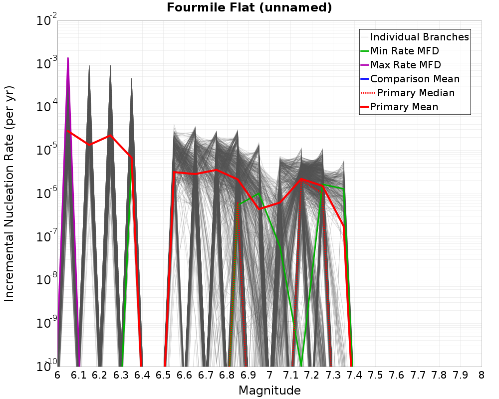 Incremental Plot