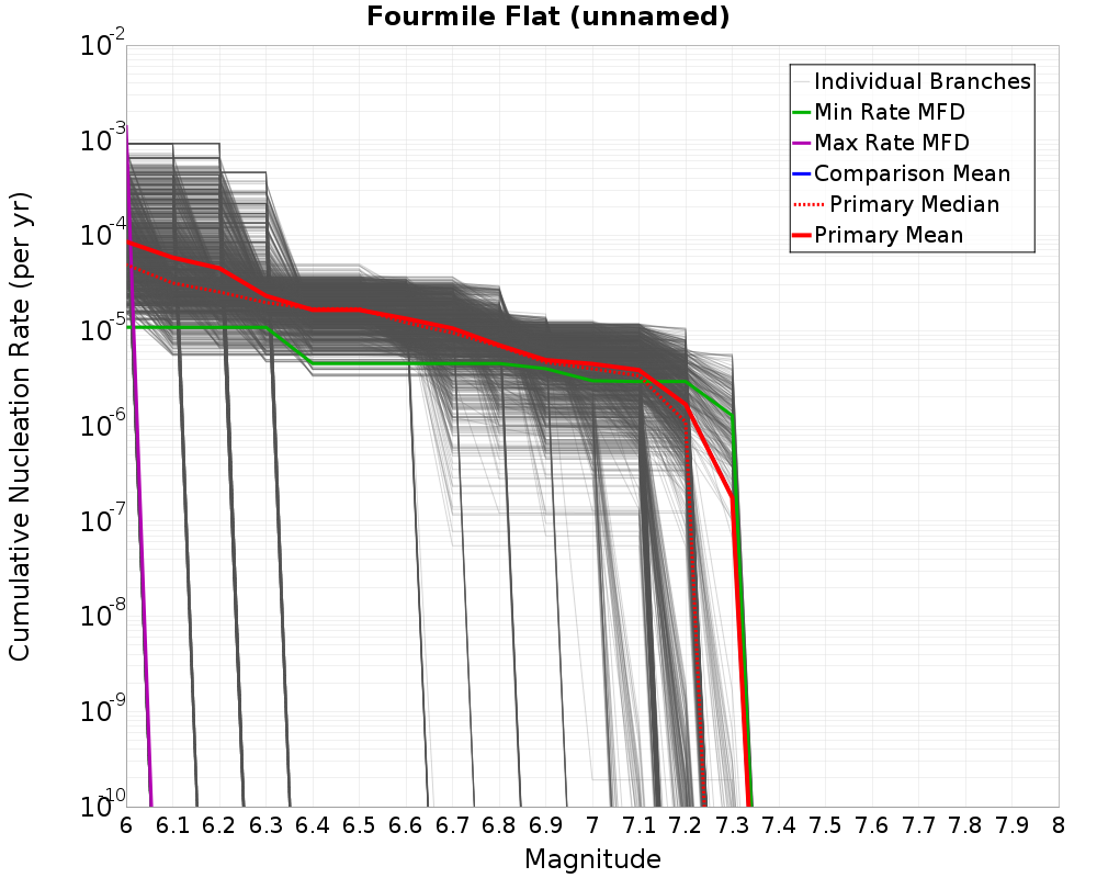 Cumulative Plot