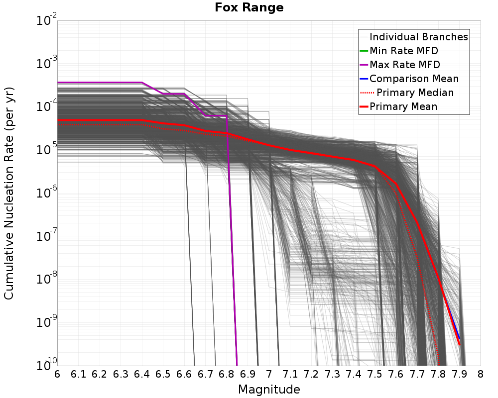 Cumulative Plot