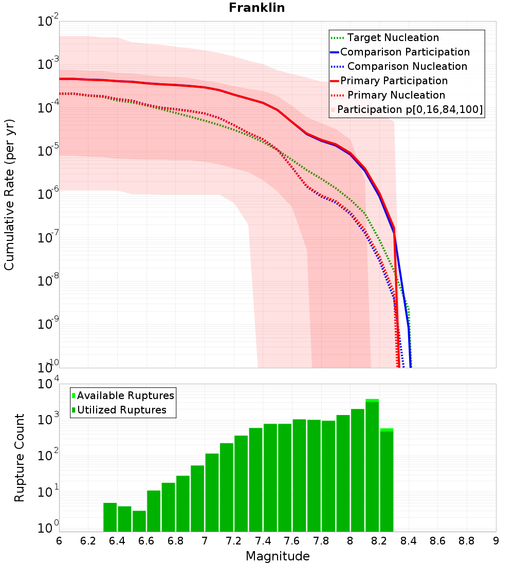 Cumulative Plot