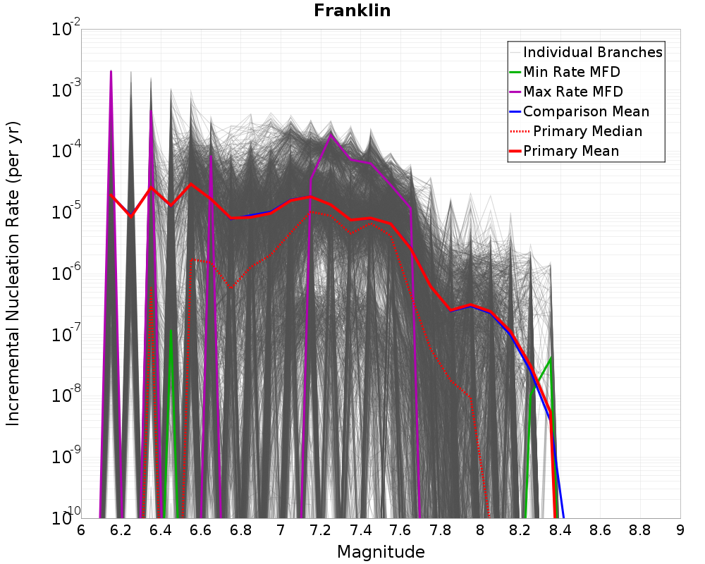 Incremental Plot