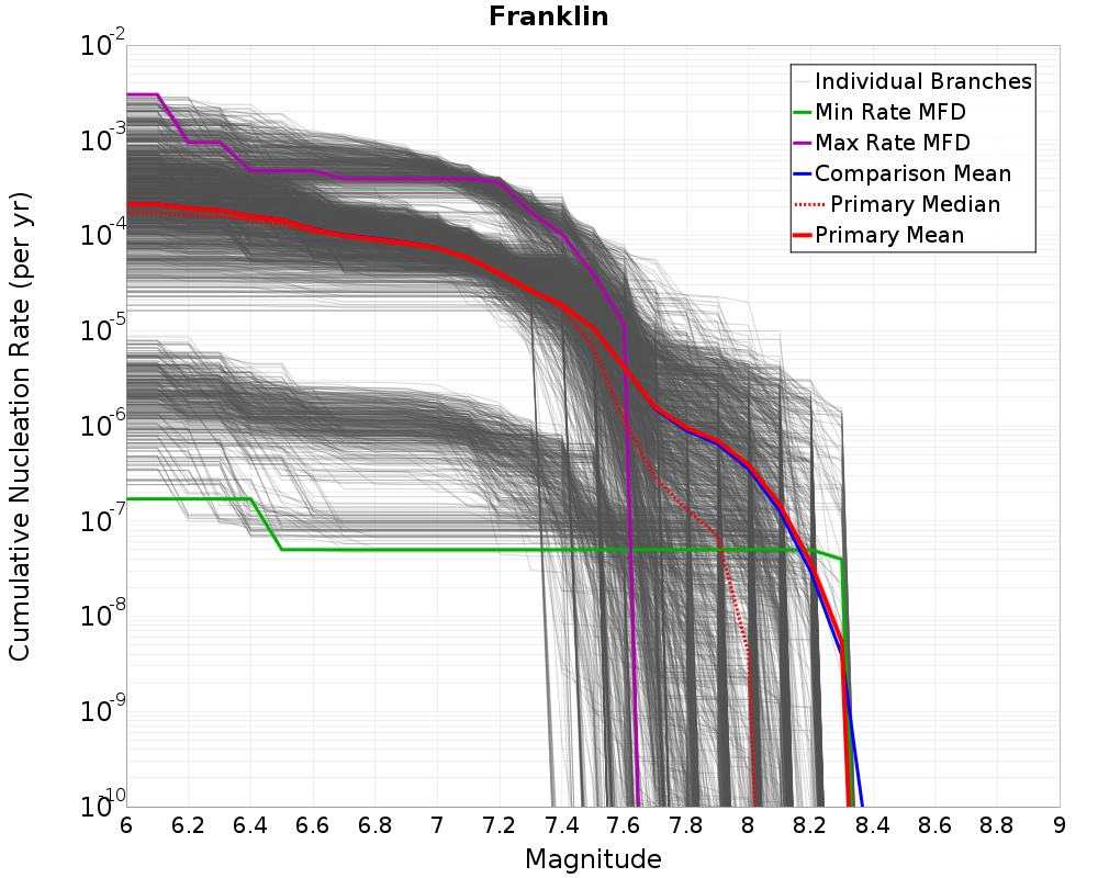 Cumulative Plot
