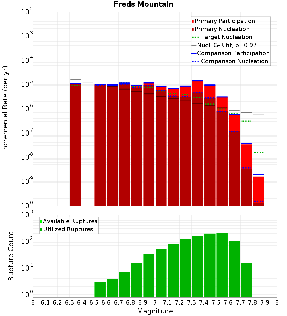 Incremental Plot