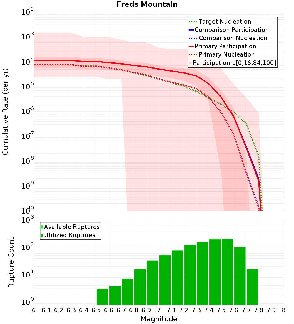 Cumulative Plot