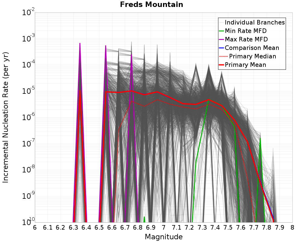 Incremental Plot