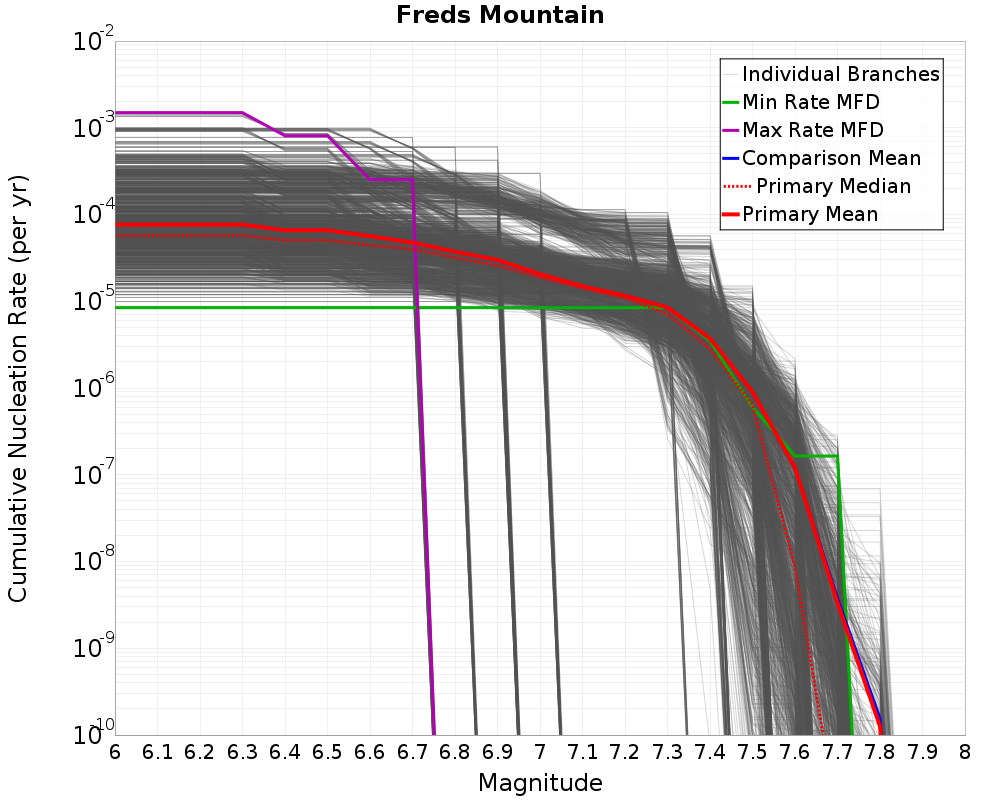 Cumulative Plot