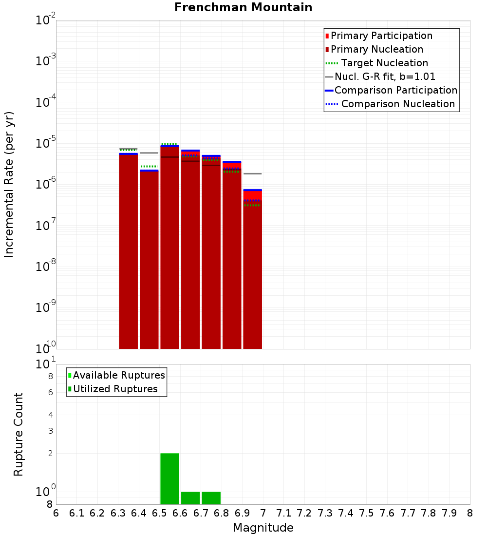 Incremental Plot