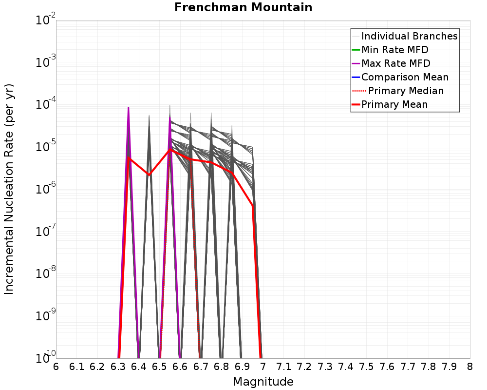 Incremental Plot