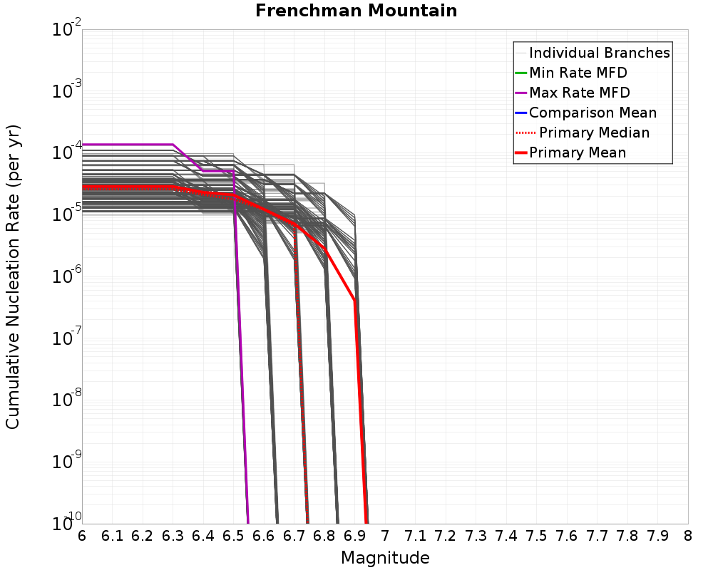 Cumulative Plot