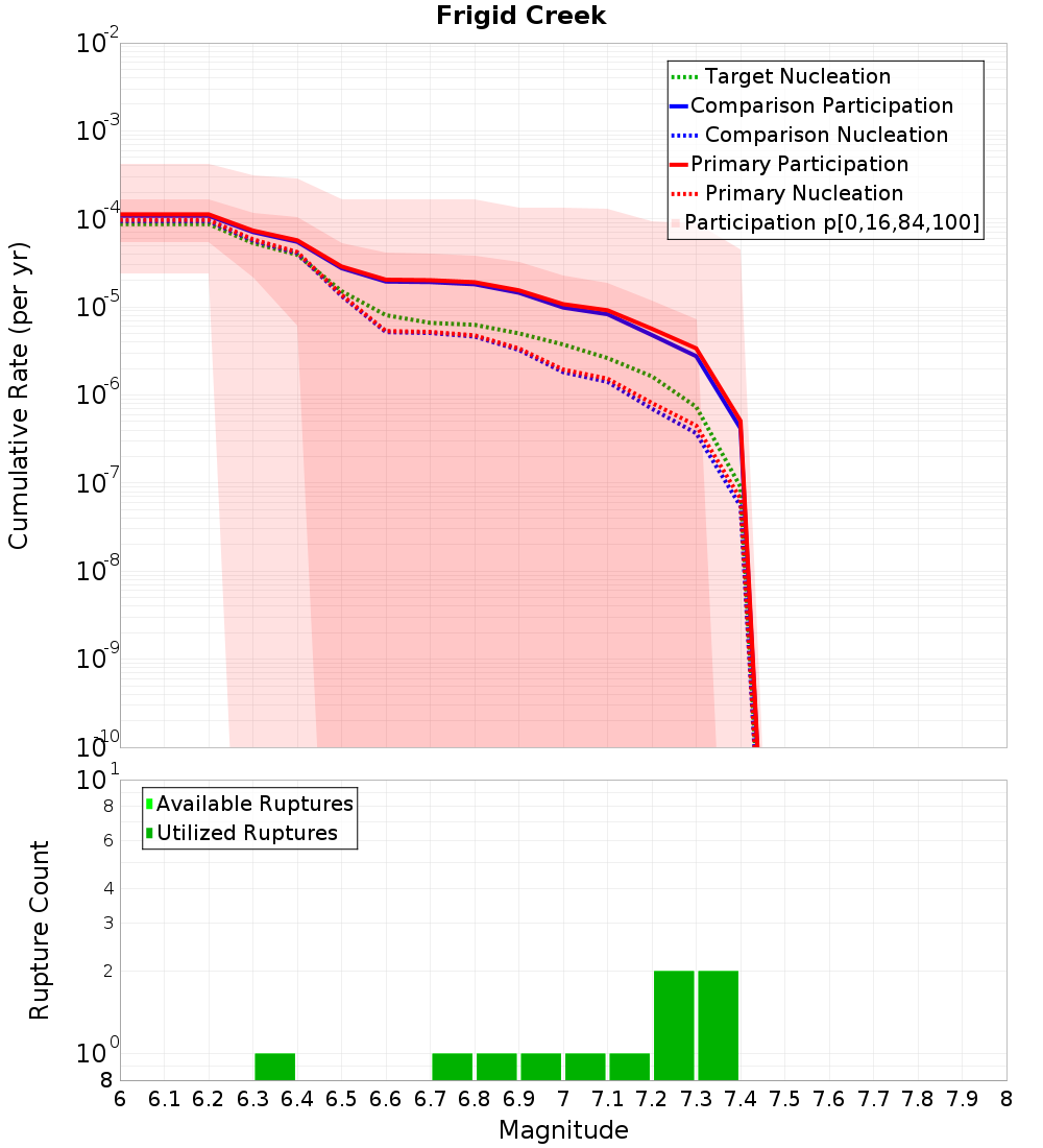 Cumulative Plot