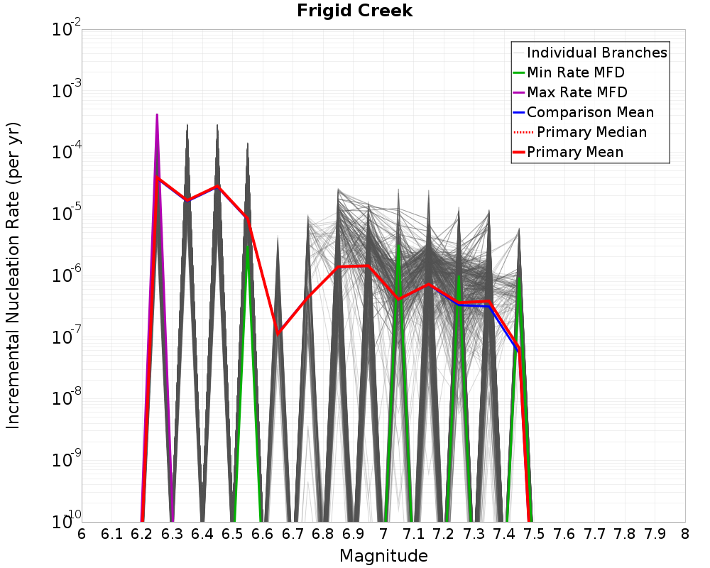 Incremental Plot
