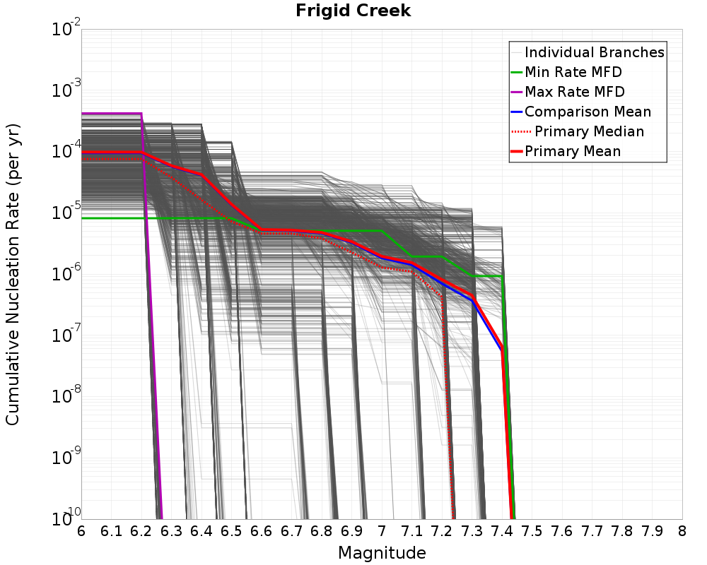 Cumulative Plot
